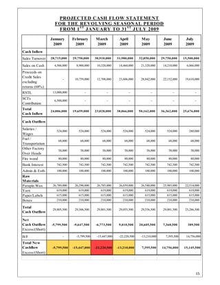 15 
 
PROJECTED CASH FLOW STATEMENT
FOR THE REVOLVING SEASONAL PERIOD
FROM 1ST
JANUARY TO 31ST
JULY 2009
January
2009
February
2009
March
2009
April
2009
May
2009
June
2009
July
2009
Cash Inflow
Sales Turnover 28,715,000 29,750,000 30,910,000 31,980,000 32,850,000 29,750,000 15,500,000
Sales on Cash 4,506,000 8,900,000 10,320,000 14,460,000 21,320,000 14,210,000 6,066,000
Proceeds on
Credit Sales
excluding
returns (68%)
- 10,759,000 12,708,000 23,606,000 28,842,000 22,152,000 19,610,000
RSTL 13,000,000 - - - - - -
SCI's
Contribution
6,500,000 - - - - - -
Total
Cash Inflow
24,006,000 19,659,000 23,028,000 38,066,000 50,162,000 36,362,000 25,676,000
Cash Outflow
Salaries /
Wages
524,000 524,000 524,000 524,000 524,000 524,000 280,000
Fuel /
Transportation
68,000 68,000 68,000 68,000 68,000 68,000 68,000
Other Factory
Over Heads
58,000 58,000 58,000 58,000 58,000 58,000 58,000
Fire wood 80,000 80,000 80,000 80,000 80,000 80,000 80,000
Bank Interest 742,500 742,500 742,500 742,500 742,500 742,500 742,500
Admin & Estb. 100,000 100,000 100,000 100,000 100,000 100,000 100,000
Raw
Materials
Parapin Wax 26,789,000 26,290,000 26,785,000 26,039,000 26,540,000 25,985,000 22,514,000
Yarn 619,000 619,000 619,000 619,000 619,000 619,000 619,000
Paper/Labels 615,000 615,000 615,000 615,000 615,000 615,000 615,000
Boxes 210,000 210,000 210,000 210,000 210,000 210,000 210,000
Total
Cash Outflow
29,805,500 29,306,500 29,801,500 29,055,500 29,556,500 29,001,500 25,286,500
Net
Cash Outflow
Excess/(Short)
-5,799,500 -9,647,500 -6,773,500 9,010,500 20,605,500 7,360,500 389,500
B/F - -5,799,500 -15,447,000 -22,220,500 -13,210,000 7,395,500 14,756,000
Total New
Cashflow
Excess/(Short)
-5,799,500 -15,447,000 -22,220,500 -13,210,000 7,395,500 14,756,000 15,145,500
 