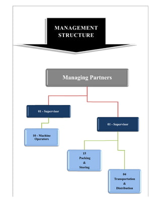 10
O
01 - Sup
0 - Machine
Operators
MA
ST
M
ervisor
e
ANAGE
TRUC
Manag
EMEN
TURE
ging P
15
Packing
&
Storing
NT
E
Partneers
01 - Supe
Tran
Dis
ervisor
04
nsportation
&
stribution
n
 