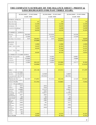 8 
 
THE COMPANY’S SUMMARY OF THE BALANCE SHEET / PROFIT &
LOSS HIGHLIGHTS FOR PAST THREE YEARS.
FIXED ASSETS
Furn & Fitts 67 67 19
Machinery 1,430 1,430 1,430
Vehicles 3,631 3,631 2,030
Land & Buildings 1,690 1,690 1,690
6,818 6,818 5,169
CURRENT ASSETS
Stocks 16,269 11,416 4,520
Cash 1,268 5,354 1,329
Savings Accounts 525 18,062 225 16,995 - 5,849
24,880 23,813 11,018
EUITY
Capital 1,000 1,000 1,000
Add : Net Profit 3,645 8,364 2,151
4,645 9,364 3,151
Less : Drawings - 1,140 1,317
4,645 8,224 1,834
CURRENT LIABILITIES
Bank Overdraft 4,686 5,595 4,007
Loans 13,000 5,500 3,000
Leases 1,143 1,400 -
Invoices 1,406 20,235 3,094 15,589 2,177 9,184
24,880 23,813 11,018
Sale s 49,148 43,511 27,499
Le s s : Cos t of Sale s
Stocks 11,416 4,520 3,869
Purchases 42,747 35,524 20,556
16,269 37,894 11,416 28,628 4,520 19,905
Gros s Profit 11,254 14,883 7,594
Le s s : Expe nditure s
Fuel 557 415 421
Other 494 324 291
Salaries 2,600 2,175 1,892
Meals 109 101 87
Packing 1,717 1,617 1,196
Vehicle
Maintaine
207 282 175
Electricity 68 94 59
EPF/ETF 296 143 100
Fire
Woods
214 286 139
Bank
Charges
209 81 157
OD
Interest
618 383 298
Loan
Interest
222 618 628
Lease
Interest
186 - -
VAT 66 - -
Taxes 46 7,609 - 6,519 - 5,443
Ne t Profit 3,645 8,364 2,151
01/04/2007 - 31/03/2008
LKR '000
01/04/2006 - 31/03/2007
LKR '000
01/04/2005 - 31/03/2006
LKR '000
Stocks as at 31 st
March for the
Current Year ended
 