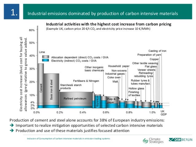 Us carbon trading system