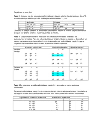 Repetimos el paso dos

Paso 2: Aplicar a los dos subconjuntos formados en el paso anterior, las transiciones del AFD,
en este caso aplicaremos para los subconjuntos la transición “1” y “0”.

                  No finales                        Finales
                  {q5, q6, q7}    {q1}              {q0, q2}    {q3}       {q4}
      1           q3, q3, q3,      q3               q6, q5 q4q4
      0           q7, q7, q7       q2                q1, q1     q1          q7
Como no se reflejan cambios al aplicar este paso hemos llegado al final de los procedimientos
a seguir por lo tanto tenemos nuestro autómata al mínimo.

Paso 4: Elaboramos la tabla de transición del autómata minimizado, en base a los
subconjuntos formados. Para los subconjuntos que tengan más de un estado se debe elegir un
estado que sea representante del subconjunto y remplazarlo en la tabla de transición por su
respectivo representante esto con el fin de eliminar estados repetidos.

              Autómata Minimizado                Eliminación Estados     Nuevo Autómata
Estados              1     0                            1     0                1    0
Finales
              q0    q6       q1                  q0    q5    q1          q0     q5     q1
              q2    q5       q1                  q0    q5    q1

              q3    q4       q1                  q3    q4    q1          q3     q4     q1

              q4    q4       q7                  q4    q4    q5          q4     q4     q5

Estados No           1        0                         1     0                  1      0
finales
              q5    q5       q7                  q5    q3     q5         q5    q3      q5
              q6    q3       q7                  q5    q3     q5
              q7    q3       q7                  q5    q3     q5

              q1    q3       q2                  q1    q3     q0         q1    q3      q0


Paso 5:En este paso se elabora la tabla de transición y se grafica el nuevo autómata
minimizado.

Para realizar la tabla de transición de nuestro autómata minimizado se ordenaran los estados y
se asignan nuevos estados ordenados en base a las transiciones del autómata minimizado.

       Equivalencia ordenada de estados          Nueva tabla de estados
                                                                      1                 0
                   q0 = q0                          q0               q3                 q4
                   q3 = q1                            q1             q2                 q4
                   q4 = q2                            q2             q2                 q3
                   q5 = q3                            q3             q1                 q3
                   q1= q4                             q4             q1                 q0
 