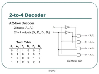 2-to-4 Decoder
A 2-to-4 Decoder
2 inputs (A1, A0)
22
= 4 outputs (D3, D2, D1, D0)
Truth Table
A1 A0 D0 D1 D2 D3
0 0 1 0 0 0
0 1 0 1 0 0
1 0 0 0 1 0
1 1 0 0 0 1 Src: Mano’s book
KFUPM
 
