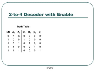 2-to-4 Decoder with Enable
KFUPM
EN A1 A0 D0 D1 D2 D3
0 X X 0 0 0 0
1 0 0 1 0 0 0
1 0 1 0 1 0 0
1 1 0 0 0 1 0
1 1 1 0 0 0 1
Truth Table
 