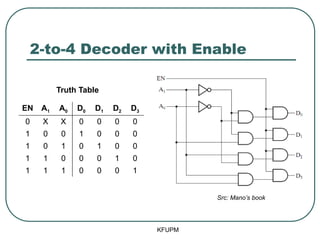 2-to-4 Decoder with Enable
KFUPM
EN A1 A0 D0 D1 D2 D3
0 X X 0 0 0 0
1 0 0 1 0 0 0
1 0 1 0 1 0 0
1 1 0 0 0 1 0
1 1 1 0 0 0 1
Src: Mano’s book
Truth Table
 