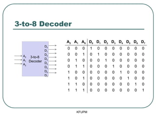 3-to-8 Decoder
KFUPM
A2 A1 A0 D0 D1 D2 D3 D4 D5 D6 D7
0 0 0 1 0 0 0 0 0 0 0
0 0 1 0 1 0 0 0 0 0 0
0 1 0 0 0 1 0 0 0 0 0
0 1 1 0 0 0 1 0 0 0 0
1 0 0 0 0 0 0 1 0 0 0
1 0 1 0 0 0 0 0 1 0 0
1 1 0 0 0 0 0 0 0 1 0
1 1 1 0 0 0 0 0 0 0 1
3-to-8
Decoder
D0
D1
D2
D3
D4
D5
D6
D7
A0
A1
A2
 