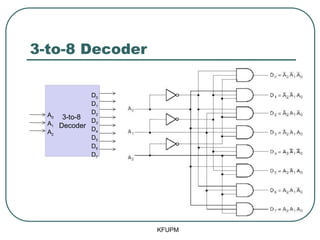3-to-8 Decoder
KFUPM
3-to-8
Decoder
D0
D1
D2
D3
D4
D5
D6
D7
A0
A1
A2
 