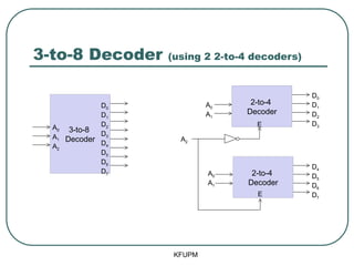 3-to-8 Decoder (using 2 2-to-4 decoders)
KFUPM
3-to-8
Decoder
2-to-4
Decoder
D0
D1
D2
D3
D4
D5
D6
D7
A0
A1
A2
2-to-4
Decoder
D0
D1
D2
D3
D4
D5
D6
D7
A0
A1
A0
A1
A2
E
E
 