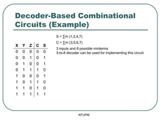 Decoder-Based Combinational
Circuits (Example)
KFUPM
X Y Z C S
0 0 0 0 0
0 0 1 0 1
0 1 0 0 1
0 1 1 1 0
1 0 0 0 1
1 0 1 1 0
1 1 0 1 0
1 1 1 1 1
S = ∑m (1,2,4,7)
C = ∑m (3,5,6,7)
3 inputs and 8 possible minterms
3-to-8 decoder can be used for implementing this circuit
 