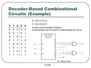 Decoder-Based Combinational
Circuits (Example)
KFUPM
Src: Mano’s book
X Y Z C S
0 0 0 0 0
0 0 1 0 1
0 1 0 0 1
0 1 1 1 0
1 0 0 0 1
1 0 1 1 0
1 1 0 1 0
1 1 1 1 1
S = ∑m (1,2,4,7)
C = ∑m (3,5,6,7)
3 inputs and 8 possible minterms
3-to-8 decoder can be used for implementing this circuit
 