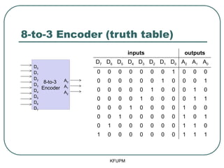 8-to-3 Encoder (truth table)
KFUPM
8-to-3
Encoder
D0
D1
D2
D3
D4
D5
D6
D7
A0
A1
A2
inputs outputs
D7 D6 D5 D4 D3 D2 D1 D0 A2 A1 A0
0 0 0 0 0 0 0 1 0 0 0
0 0 0 0 0 0 1 0 0 0 1
0 0 0 0 0 1 0 0 0 1 0
0 0 0 0 1 0 0 0 0 1 1
0 0 0 1 0 0 0 0 1 0 0
0 0 1 0 0 0 0 0 1 0 1
0 1 0 0 0 0 0 0 1 1 0
1 0 0 0 0 0 0 0 1 1 1
 