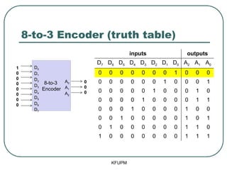 8-to-3 Encoder (truth table)
KFUPM
8-to-3
Encoder
D0
D1
D2
D3
D4
D5
D6
D7
A0
A1
A2
1
0
0
0
0
0
0
0
0
0
0
inputs outputs
D7 D6 D5 D4 D3 D2 D1 D0 A2 A1 A0
0 0 0 0 0 0 0 1 0 0 0
0 0 0 0 0 0 1 0 0 0 1
0 0 0 0 0 1 0 0 0 1 0
0 0 0 0 1 0 0 0 0 1 1
0 0 0 1 0 0 0 0 1 0 0
0 0 1 0 0 0 0 0 1 0 1
0 1 0 0 0 0 0 0 1 1 0
1 0 0 0 0 0 0 0 1 1 1
 