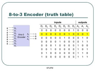 8-to-3 Encoder (truth table)
KFUPM
8-to-3
Encoder
D0
D1
D2
D3
D4
D5
D6
D7
A0
A1
A2
0
1
0
0
0
0
0
0
1
0
0
inputs outputs
D7 D6 D5 D4 D3 D2 D1 D0 A2 A1 A0
0 0 0 0 0 0 0 1 0 0 0
0 0 0 0 0 0 1 0 0 0 1
0 0 0 0 0 1 0 0 0 1 0
0 0 0 0 1 0 0 0 0 1 1
0 0 0 1 0 0 0 0 1 0 0
0 0 1 0 0 0 0 0 1 0 1
0 1 0 0 0 0 0 0 1 1 0
1 0 0 0 0 0 0 0 1 1 1
 