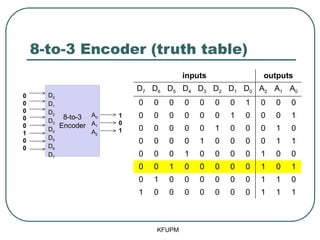 8-to-3 Encoder (truth table)
KFUPM
8-to-3
Encoder
D0
D1
D2
D3
D4
D5
D6
D7
A0
A1
A2
0
0
0
0
0
1
0
0
1
0
1
inputs outputs
D7 D6 D5 D4 D3 D2 D1 D0 A2 A1 A0
0 0 0 0 0 0 0 1 0 0 0
0 0 0 0 0 0 1 0 0 0 1
0 0 0 0 0 1 0 0 0 1 0
0 0 0 0 1 0 0 0 0 1 1
0 0 0 1 0 0 0 0 1 0 0
0 0 1 0 0 0 0 0 1 0 1
0 1 0 0 0 0 0 0 1 1 0
1 0 0 0 0 0 0 0 1 1 1
 