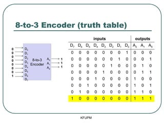 8-to-3 Encoder (truth table)
KFUPM
8-to-3
Encoder
D0
D1
D2
D3
D4
D5
D6
D7
A0
A1
A2
0
0
0
0
0
0
0
1
1
1
1
inputs outputs
D7 D6 D5 D4 D3 D2 D1 D0 A2 A1 A0
0 0 0 0 0 0 0 1 0 0 0
0 0 0 0 0 0 1 0 0 0 1
0 0 0 0 0 1 0 0 0 1 0
0 0 0 0 1 0 0 0 0 1 1
0 0 0 1 0 0 0 0 1 0 0
0 0 1 0 0 0 0 0 1 0 1
0 1 0 0 0 0 0 0 1 1 0
1 0 0 0 0 0 0 0 1 1 1
 