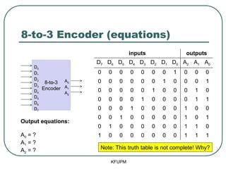 8-to-3 Encoder (equations)
KFUPM
8-to-3
Encoder
D0
D1
D2
D3
D4
D5
D6
D7
A0
A1
A2
inputs outputs
D7 D6 D5 D4 D3 D2 D1 D0 A2 A1 A0
0 0 0 0 0 0 0 1 0 0 0
0 0 0 0 0 0 1 0 0 0 1
0 0 0 0 0 1 0 0 0 1 0
0 0 0 0 1 0 0 0 0 1 1
0 0 0 1 0 0 0 0 1 0 0
0 0 1 0 0 0 0 0 1 0 1
0 1 0 0 0 0 0 0 1 1 0
1 0 0 0 0 0 0 0 1 1 1
Note: This truth table is not complete! Why?
Output equations:
A0 = ?
A1 = ?
A2 = ?
 