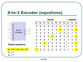 8-to-3 Encoder (equations)
KFUPM
8-to-3
Encoder
D0
D1
D2
D3
D4
D5
D6
D7
A0
A1
A2
inputs outputs
D7 D6 D5 D4 D3 D2 D1 D0 A2 A1 A0
0 0 0 0 0 0 0 1 0 0 0
0 0 0 0 0 0 1 0 0 0 1
0 0 0 0 0 1 0 0 0 1 0
0 0 0 0 1 0 0 0 0 1 1
0 0 0 1 0 0 0 0 1 0 0
0 0 1 0 0 0 0 0 1 0 1
0 1 0 0 0 0 0 0 1 1 0
1 0 0 0 0 0 0 0 1 1 1
Output equations:
A0 = D1 + D3 + D5 + D7
A1 = ?
A2 = ?
 