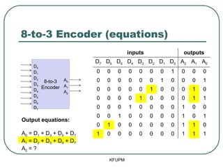 8-to-3 Encoder (equations)
KFUPM
8-to-3
Encoder
D0
D1
D2
D3
D4
D5
D6
D7
A0
A1
A2
inputs outputs
D7 D6 D5 D4 D3 D2 D1 D0 A2 A1 A0
0 0 0 0 0 0 0 1 0 0 0
0 0 0 0 0 0 1 0 0 0 1
0 0 0 0 0 1 0 0 0 1 0
0 0 0 0 1 0 0 0 0 1 1
0 0 0 1 0 0 0 0 1 0 0
0 0 1 0 0 0 0 0 1 0 1
0 1 0 0 0 0 0 0 1 1 0
1 0 0 0 0 0 0 0 1 1 1
Output equations:
A0 = D1 + D3 + D5 + D7
A1 = D2 + D3 + D6 + D7
A2 = ?
 