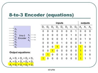 8-to-3 Encoder (equations)
KFUPM
8-to-3
Encoder
D0
D1
D2
D3
D4
D5
D6
D7
A0
A1
A2
inputs outputs
D7 D6 D5 D4 D3 D2 D1 D0 A2 A1 A0
0 0 0 0 0 0 0 1 0 0 0
0 0 0 0 0 0 1 0 0 0 1
0 0 0 0 0 1 0 0 0 1 0
0 0 0 0 1 0 0 0 0 1 1
0 0 0 1 0 0 0 0 1 0 0
0 0 1 0 0 0 0 0 1 0 1
0 1 0 0 0 0 0 0 1 1 0
1 0 0 0 0 0 0 0 1 1 1
Output equations:
A0 = D1 + D3 + D5 + D7
A1 = D2 + D3 + D6 + D7
A2 = D4 + D5 + D6 + D7
 