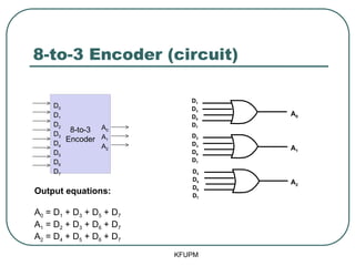 8-to-3 Encoder (circuit)
KFUPM
8-to-3
Encoder
D0
D1
D2
D3
D4
D5
D6
D7
A0
A1
A2
Output equations:
A0 = D1 + D3 + D5 + D7
A1 = D2 + D3 + D6 + D7
A2 = D4 + D5 + D6 + D7
A0
A1
A2
D1
D3
D5
D7
D2
D3
D6
D7
D4
D5
D6
D7
 