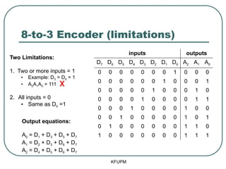 8-to-3 Encoder (limitations)
KFUPM
Output equations:
A0 = D1 + D3 + D5 + D7
A1 = D2 + D3 + D6 + D7
A2 = D4 + D5 + D6 + D7
inputs outputs
D7 D6 D5 D4 D3 D2 D1 D0 A2 A1 A0
0 0 0 0 0 0 0 1 0 0 0
0 0 0 0 0 0 1 0 0 0 1
0 0 0 0 0 1 0 0 0 1 0
0 0 0 0 1 0 0 0 0 1 1
0 0 0 1 0 0 0 0 1 0 0
0 0 1 0 0 0 0 0 1 0 1
0 1 0 0 0 0 0 0 1 1 0
1 0 0 0 0 0 0 0 1 1 1
Two Limitations:
1. Two or more inputs = 1
• Example: D3 = D6 = 1
• A2A1A0 = 111
2. All inputs = 0
• Same as D0 =1
 