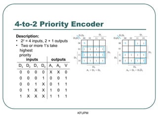 4-to-2 Priority Encoder
KFUPM
inputs outputs
D3 D2 D1 D0 A1 A0 V
0 0 0 0 X X 0
0 0 0 1 0 0 1
0 0 1 X 0 1 1
0 1 X X 1 0 1
1 X X X 1 1 1
Description:
• 22
= 4 inputs, 2 + 1 outputs
• Two or more 1’s take
highest
priority
 