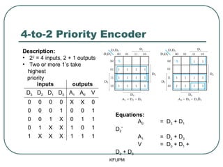 4-to-2 Priority Encoder
KFUPM
inputs outputs
D3 D2 D1 D0 A1 A0 V
0 0 0 0 X X 0
0 0 0 1 0 0 1
0 0 1 X 0 1 1
0 1 X X 1 0 1
1 X X X 1 1 1
Description:
• 22
= 4 inputs, 2 + 1 outputs
• Two or more 1’s take
highest
priority
Equations:
A0 = D3 + D1
D2’
A1 = D2 + D3
V = D0 + D1 +
D2 + D3
 