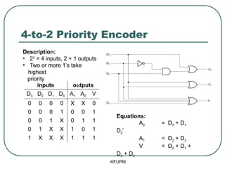 4-to-2 Priority Encoder
KFUPM
inputs outputs
D3 D2 D1 D0 A1 A0 V
0 0 0 0 X X 0
0 0 0 1 0 0 1
0 0 1 X 0 1 1
0 1 X X 1 0 1
1 X X X 1 1 1
Description:
• 22
= 4 inputs, 2 + 1 outputs
• Two or more 1’s take
highest
priority
Equations:
A0 = D3 + D1
D2’
A1 = D2 + D3
V = D0 + D1 +
D2 + D3
 