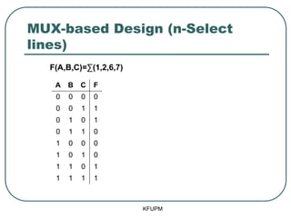 MUX-based Design (n-Select
lines)
KFUPM
F(A,B,C)=∑(1,2,6,7)
A B C F
0 0 0 0
0 0 1 1
0 1 0 1
0 1 1 0
1 0 0 0
1 0 1 0
1 1 0 1
1 1 1 1
 