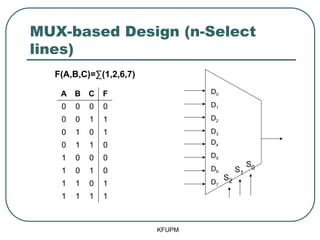 MUX-based Design (n-Select
lines)
KFUPM
D0
D1
D2
D3
D4
D5
D6
D7
S0
S2
S1
F(A,B,C)=∑(1,2,6,7)
A B C F
0 0 0 0
0 0 1 1
0 1 0 1
0 1 1 0
1 0 0 0
1 0 1 0
1 1 0 1
1 1 1 1
 