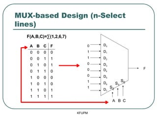 MUX-based Design (n-Select
lines)
KFUPM
D0
D1
D2
D3
D4
D5
D6
D7
F
0
1
1
0
0
0
1
1
S0
S2
S1
A B C
F(A,B,C)=∑(1,2,6,7)
A B C F
0 0 0 0
0 0 1 1
0 1 0 1
0 1 1 0
1 0 0 0
1 0 1 0
1 1 0 1
1 1 1 1
 