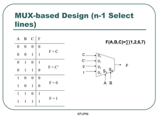 MUX-based Design (n-1 Select
lines)
KFUPM
A B C F
0 0 0 0
F = C
0 0 1 1
0 1 0 1
F = C’
0 1 1 0
1 0 0 0
F = 0
1 0 1 0
1 1 0 1
F = 1
1 1 1 1
D0
D1
D2
D3
F
S1
S0
A B
C
C’
0
1
F(A,B,C)=∑(1,2,6,7)
 