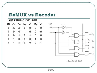 DeMUX vs Decoder
KFUPM
EN A1 A0 D0 D1 D2 D3
0 X X 0 0 0 0
1 0 0 1 0 0 0
1 0 1 0 1 0 0
1 1 0 0 0 1 0
1 1 1 0 0 0 1
Src: Mano’s book
2x4 Decoder Truth Table
 