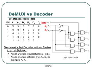 DeMUX vs Decoder
KFUPM
EN A1 A0 D0 D1 D2 D3
0 X X 0 0 0 0
1 0 0 1 0 0 0
1 0 1 0 1 0 0
1 1 0 0 0 1 0
1 1 1 0 0 0 1
Src: Mano’s book
2x4 Decoder Truth Table
To convert a 2x4 Decoder with an Enable
to a 1x4 DeMux:
• Assign DeMux’s input (actual data) to EN
• Assign DeMux’s selection lines (S1,S0) to
the inputs A1, A0
Data/
S1/
S0/
 