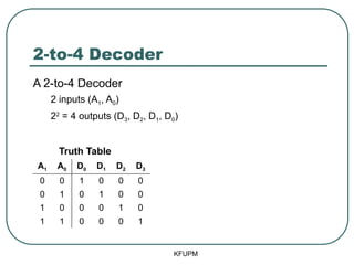 2-to-4 Decoder
A 2-to-4 Decoder
2 inputs (A1, A0)
22
= 4 outputs (D3, D2, D1, D0)
Truth Table
A1 A0 D0 D1 D2 D3
0 0 1 0 0 0
0 1 0 1 0 0
1 0 0 0 1 0
1 1 0 0 0 1
KFUPM
 