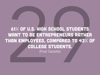 2961% of U.S. high school students
want to be entrepreneurs rather
than employees, compared to 43% of
college students.
(P...