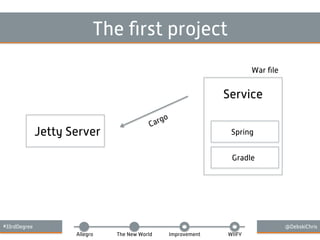 #33rdDegree @DebskiChris
Allegro The New World Improvement WIIFY
The ﬁrst project
Service
Jetty Server
War ﬁle
Spring
Gradle
 