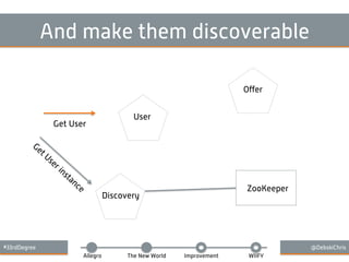#33rdDegree @DebskiChris
Allegro The New World Improvement WIIFY
And make them discoverable
Oﬀer
User
Discovery
ZooKeeper
Get User
 