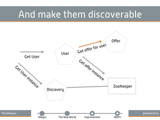 #33rdDegree @DebskiChris
Allegro The New World Improvement WIIFY
And make them discoverable
Oﬀer
User
Discovery
ZooKeeper
Get User
Get oﬀer for user
 