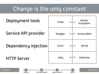 #33rdDegree @DebskiChris
Allegro The New World Improvement WIIFY
Change is the only constant
Deployment tools
Service API provider
Dependency injection
HTTP Server
Cargo
Docker
Ecosystem
Swagger Jersey addon
Guice Spring
Jetty Undertow
 