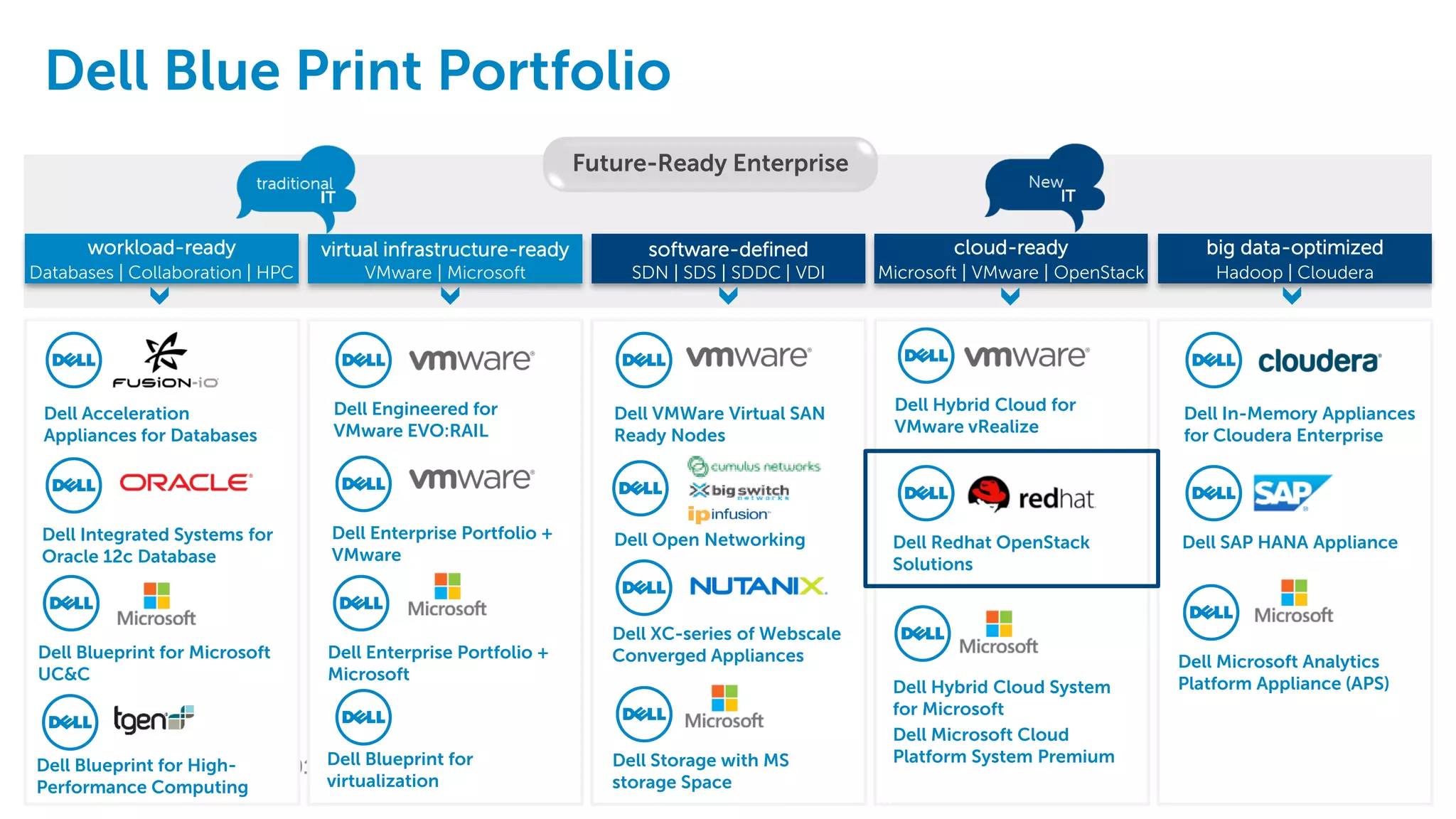 OpenStack Days Korea 2016
Dell Blue Print Portfolio
big data-optimized
Hadoop | Cloudera
workload-ready
Databases | Collaboration | HPC
cloud-ready
Microsoft | VMware | OpenStack
virtual infrastructure-ready
VMware | Microsoft
software-defined
SDN | SDS | SDDC | VDI
Future-Ready Enterprise
Dell Acceleration
Appliances for Databases
Dell Integrated Systems for
Oracle 12c Database
Dell Blueprint for Microsoft
UC&C
Dell Blueprint for High-
Performance Computing
Dell Engineered for
VMware EVO:RAIL
Dell Enterprise Portfolio +
VMware
Dell Enterprise Portfolio +
Microsoft
Dell Blueprint for
virtualization
Dell VMWare Virtual SAN
Ready Nodes
Dell XC-series of Webscale
Converged Appliances
Dell Open Networking
Dell Hybrid Cloud System
for Microsoft
Dell Microsoft Cloud
Platform System Premium
Dell Hybrid Cloud for
VMware vRealize
Dell Redhat OpenStack
Solutions
Dell In-Memory Appliances
for Cloudera Enterprise
Dell SAP HANA Appliance
Dell Microsoft Analytics
Platform Appliance (APS)
Dell Storage with MS
storage Space
 