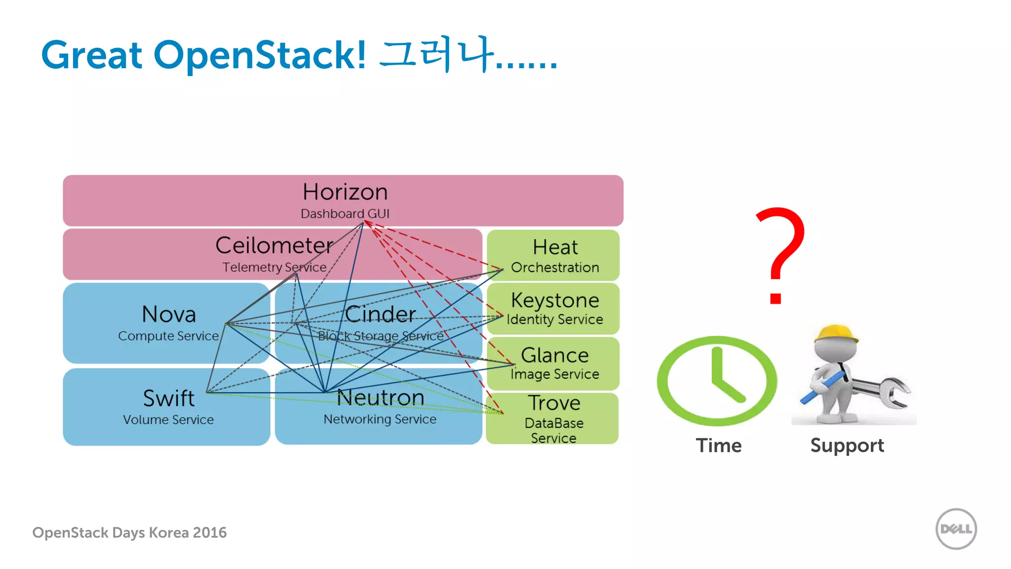 OpenStack Days Korea 2016
Great OpenStack! 그러나……
?
Time Support
 