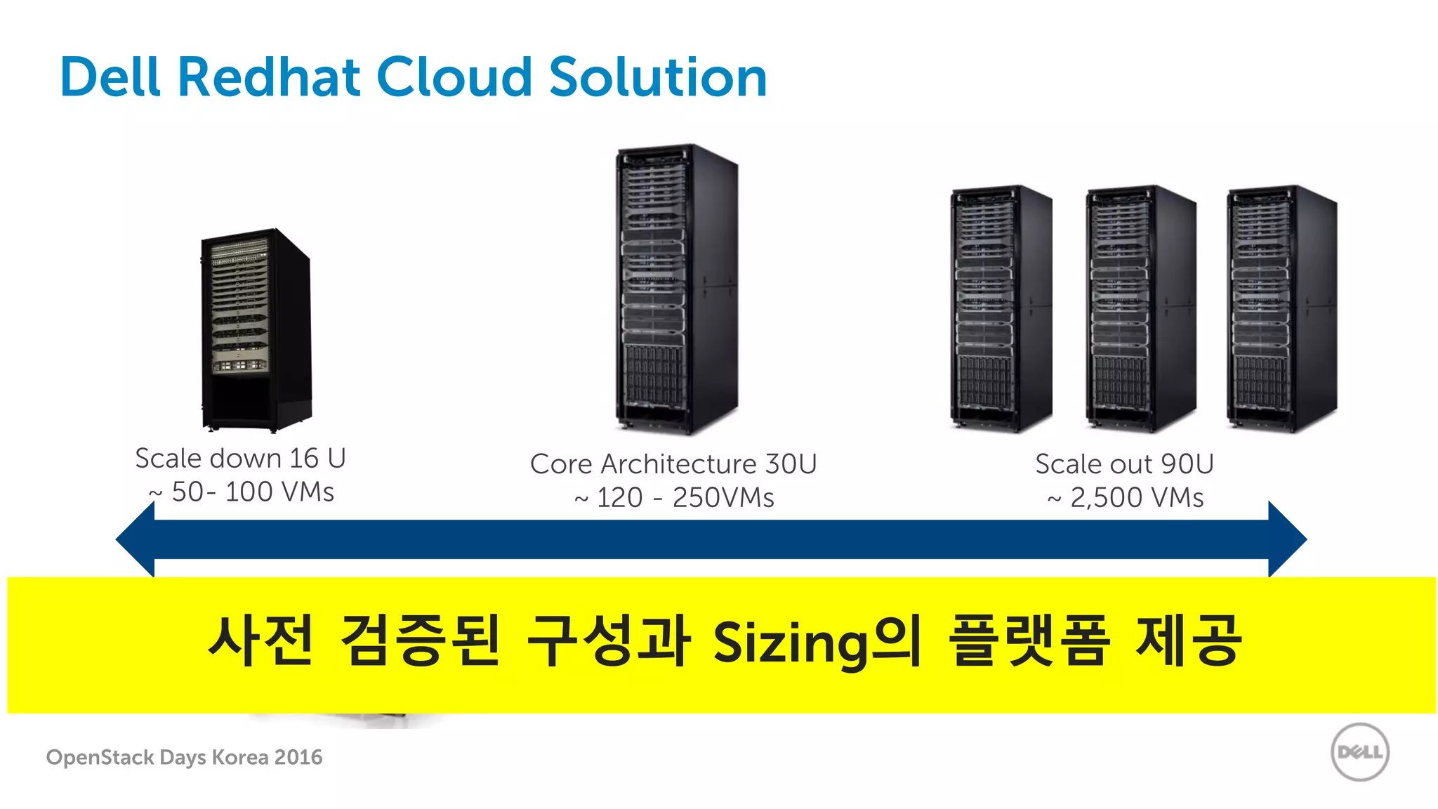 OpenStack Days Korea 2016
Core Architecture 30U
~ 120 - 250VMs
Scale out 90U
~ 2,500 VMs
Scale down 16 U
~ 50- 100 VMs
Mix and match compute R630 and storage R730xd/Ceph/EqualLogic
Dell Redhat Cloud Solution
사전 검증된 구성과 Sizing의 플랫폼 제공
 