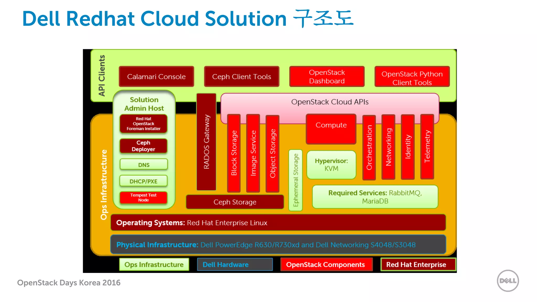 OpenStack Days Korea 2016
Dell Redhat Cloud Solution 구조도
 