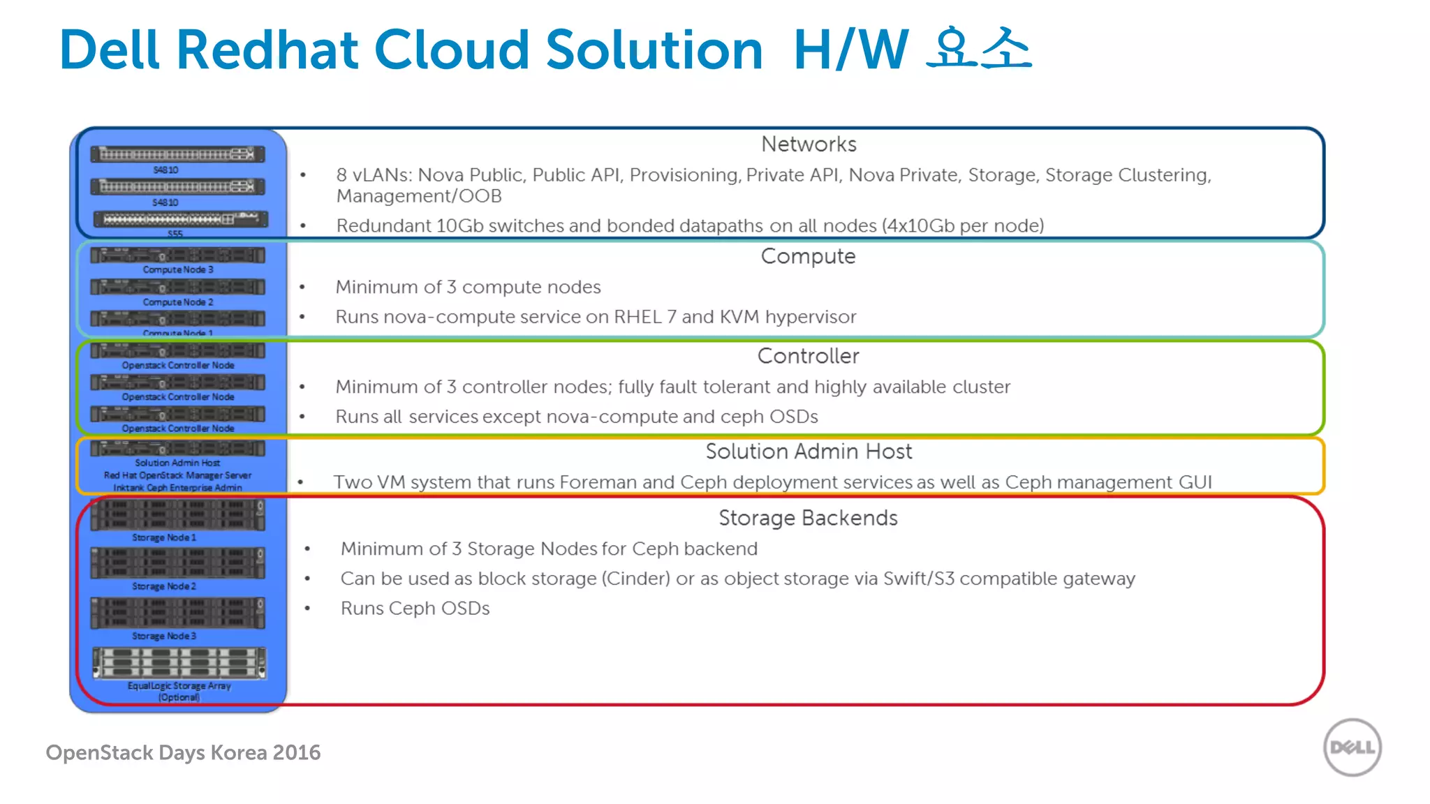 OpenStack Days Korea 2016
Dell Redhat Cloud Solution H/W 요소
 