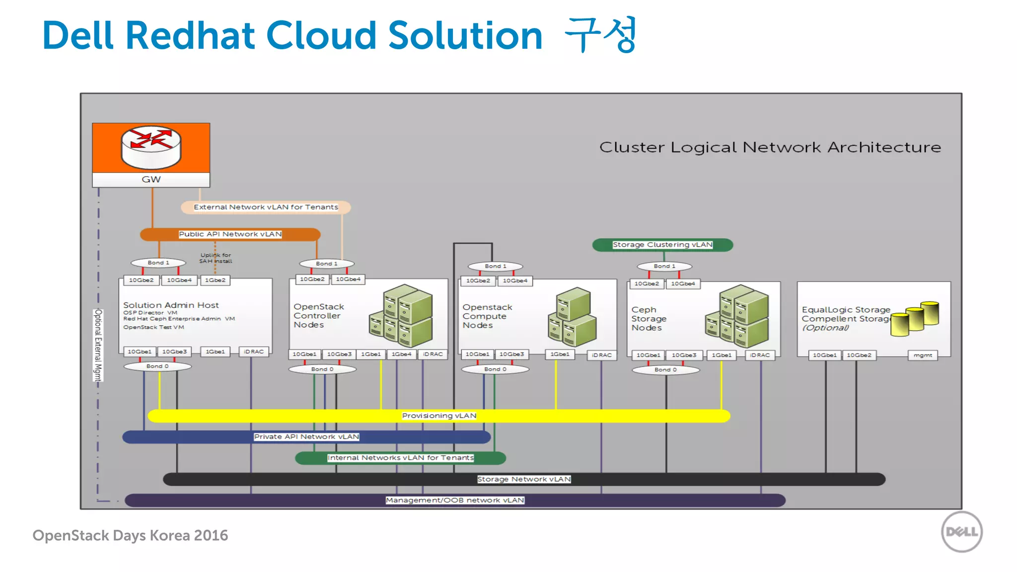 OpenStack Days Korea 2016
Dell Redhat Cloud Solution 구성
 