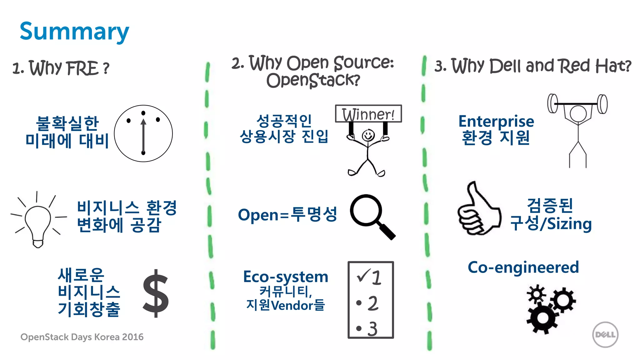 OpenStack Days Korea 2016
Summary
2. Why Open Source:
OpenStack?
Eco-system
커뮤니티,
지원Vendor들
Open=투명성
성공적인
상용시장 진입
Winner!
1
• 2
• 3
3. Why Dell and Red Hat?
Co-engineered
검증된
구성/Sizing
Enterprise
환경 지원
1. Why FRE ?
비지니스 환경
변화에 공감
불확실한
미래에 대비
$
새로운
비지니스
기회창출
 