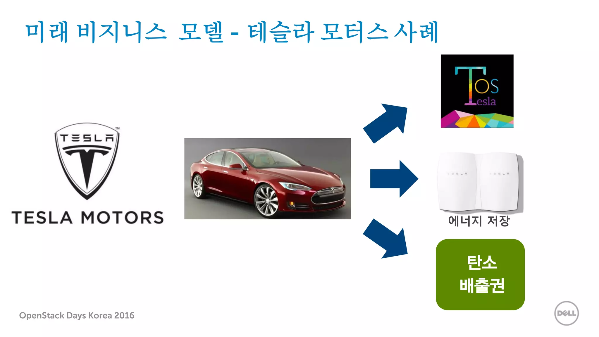 OpenStack Days Korea 2016
미래 비지니스 모델 - 테슬라 모터스 사례
탄소
배출권
에너지 저장
 