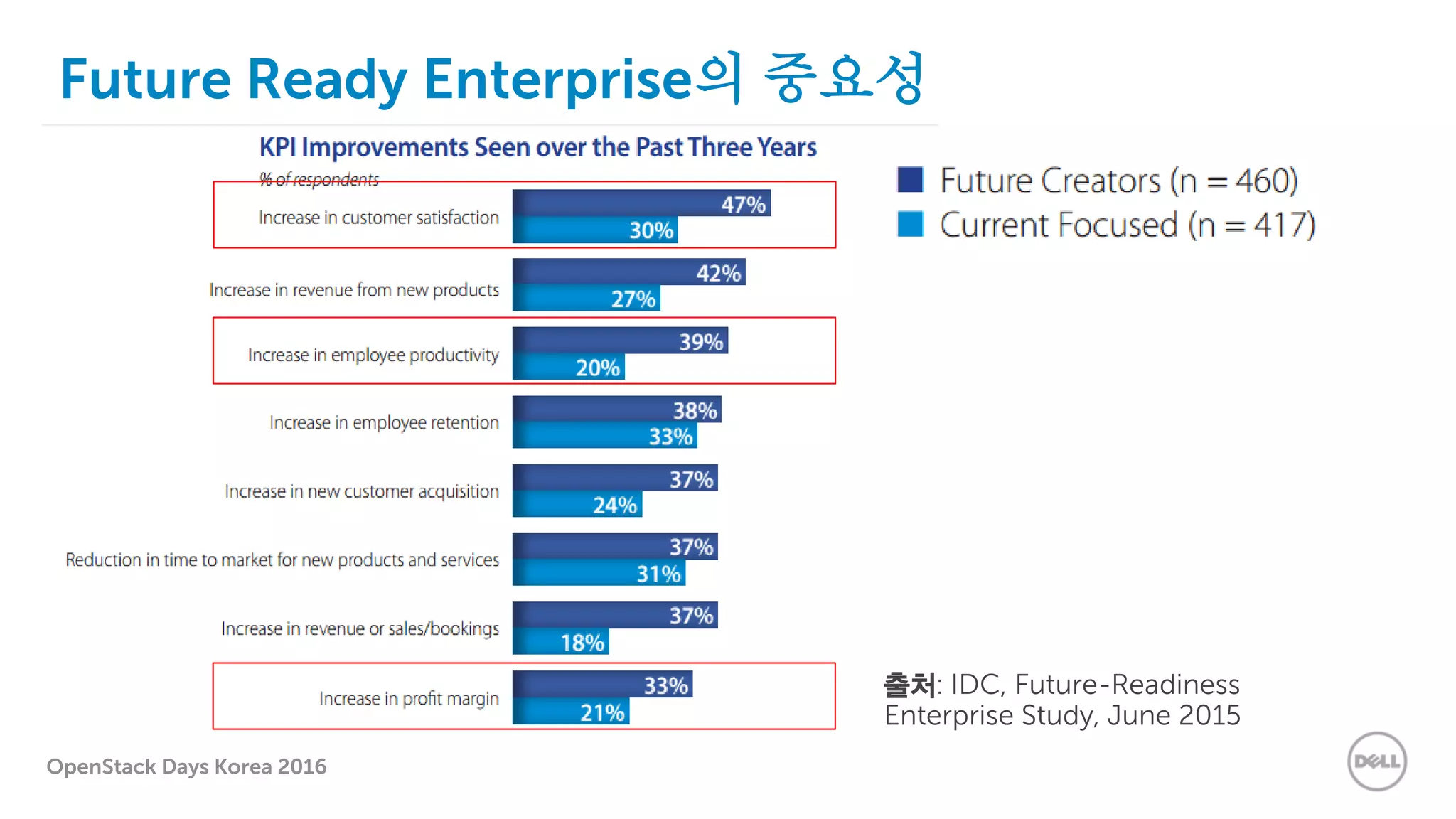 OpenStack Days Korea 2016
Future Ready Enterprise의 중요성
출처: IDC, Future-Readiness
Enterprise Study, June 2015
 