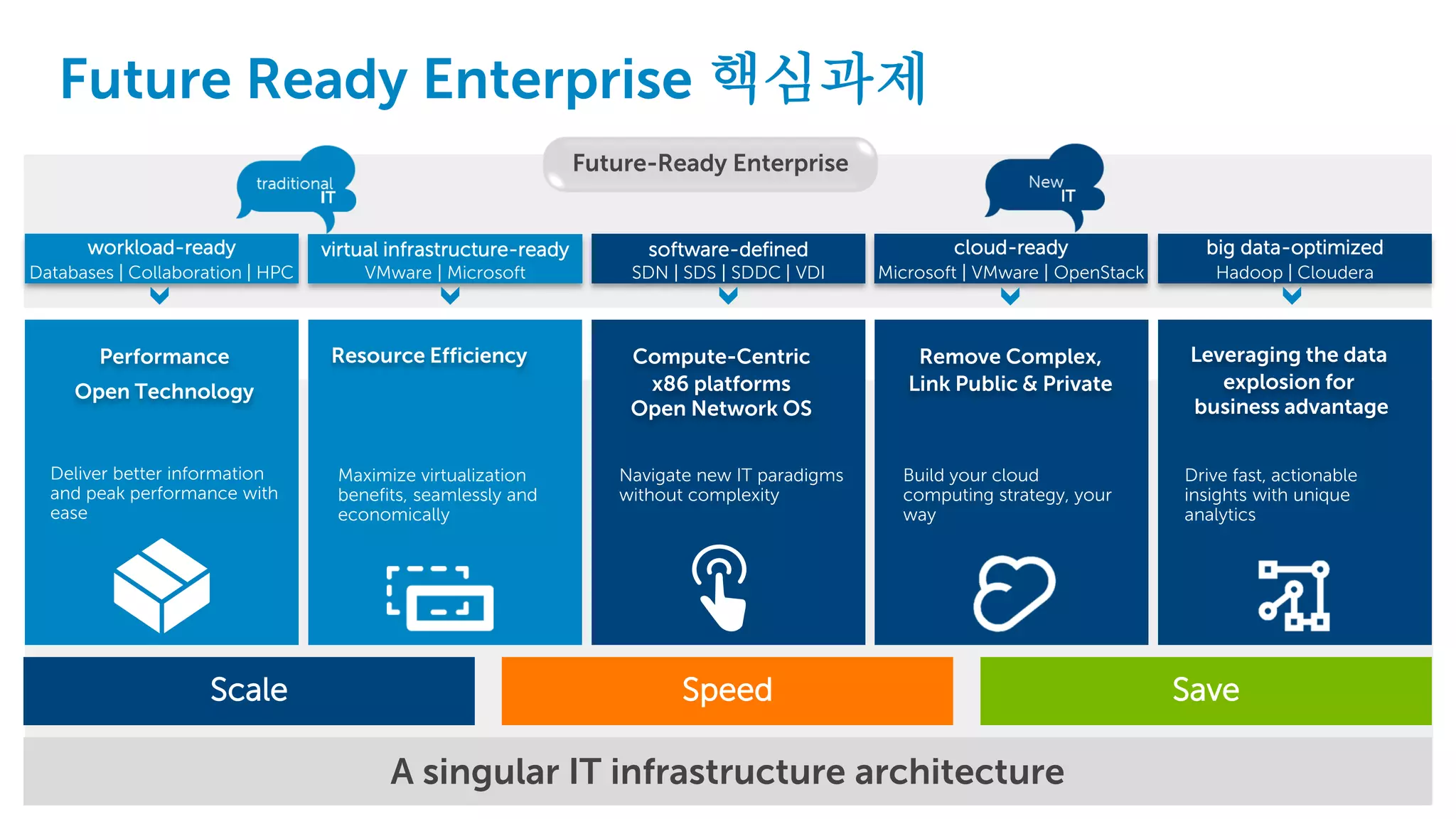 OpenStack Days Korea 2016
big data-optimized
Hadoop | Cloudera
workload-ready
Databases | Collaboration | HPC
cloud-ready
Microsoft | VMware | OpenStack
virtual infrastructure-ready
VMware | Microsoft
software-defined
SDN | SDS | SDDC | VDI
A singular IT infrastructure architecture
Scale Speed Save
Performance
Open Technology
Resource Efficiency Compute-Centric
x86 platforms
Open Network OS
Remove Complex,
Link Public & Private
Leveraging the data
explosion for
business advantage
Deliver better information
and peak performance with
ease
Maximize virtualization
benefits, seamlessly and
economically
Navigate new IT paradigms
without complexity
Build your cloud
computing strategy, your
way
Drive fast, actionable
insights with unique
analytics
Future-Ready Enterprise
Future Ready Enterprise 핵심과제
 