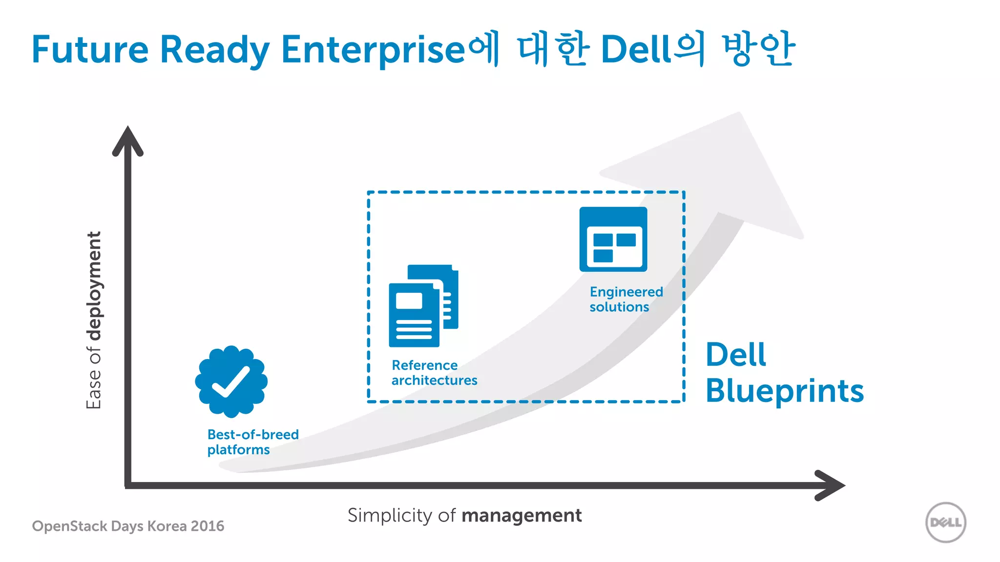 OpenStack Days Korea 2016
Easeofdeployment
Simplicity of management
Best-of-breed
platforms
Reference
architectures
Engineered
solutions
Dell
Blueprints
Future Ready Enterprise에 대한 Dell의 방안
 